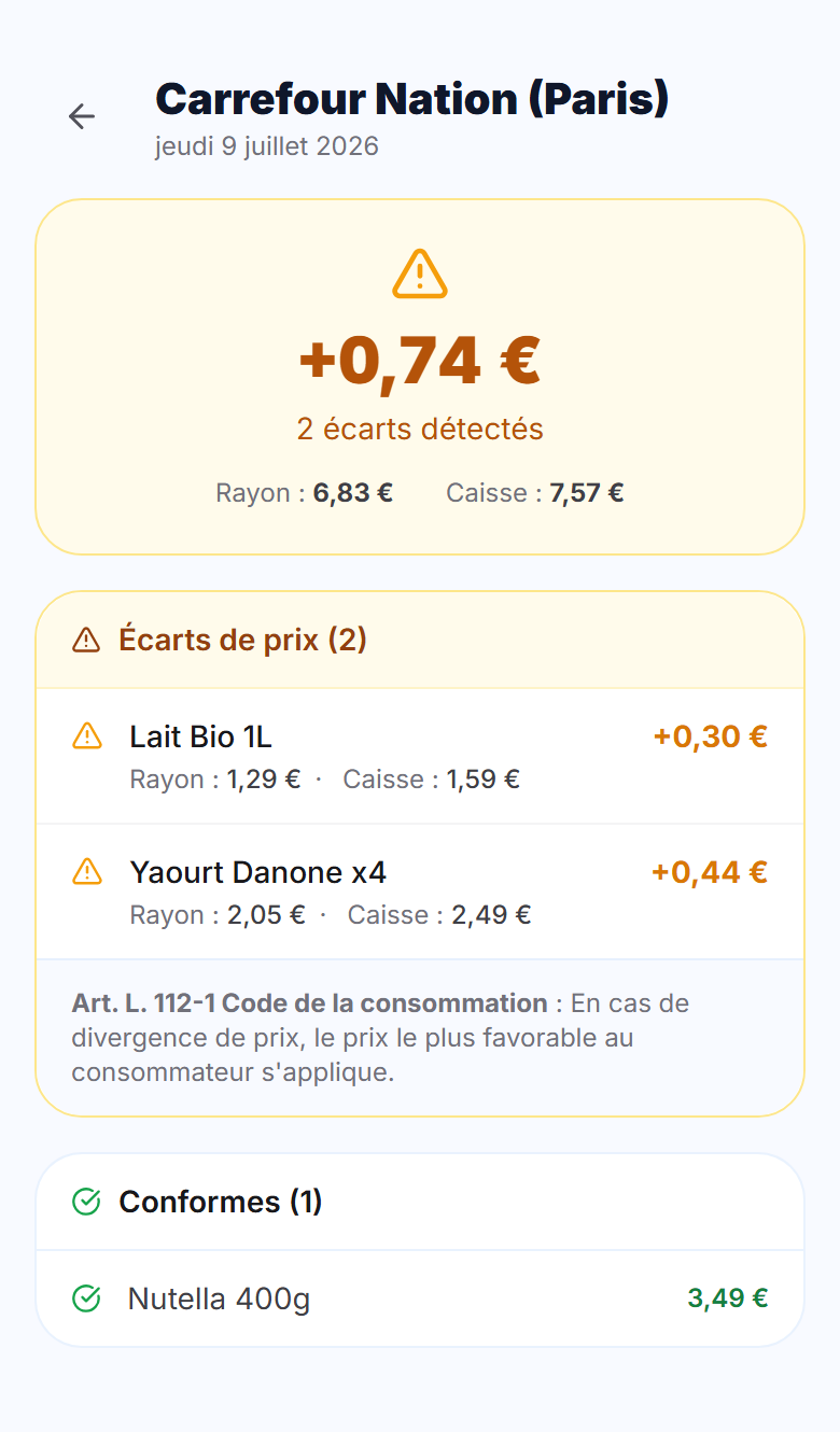 Écran de résultats PrixJuste : 0,74 € d'écart détecté sur un ticket Carrefour, avec le détail des articles surfacturés